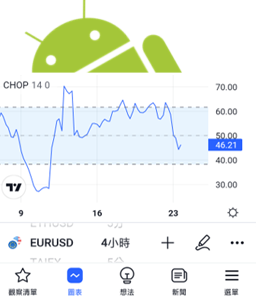 波動指數（CHOP）